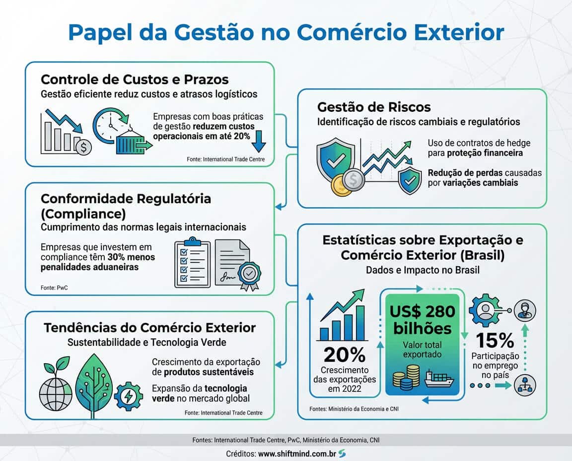 Exportação e Comércio Exterior