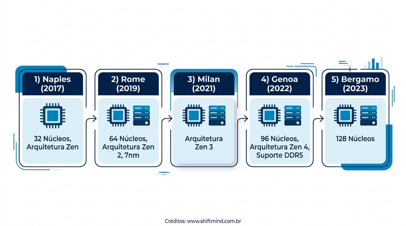 AMD EPYC