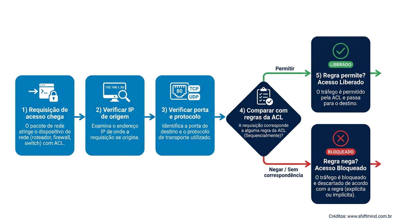 O que é ACL (Access Control List)