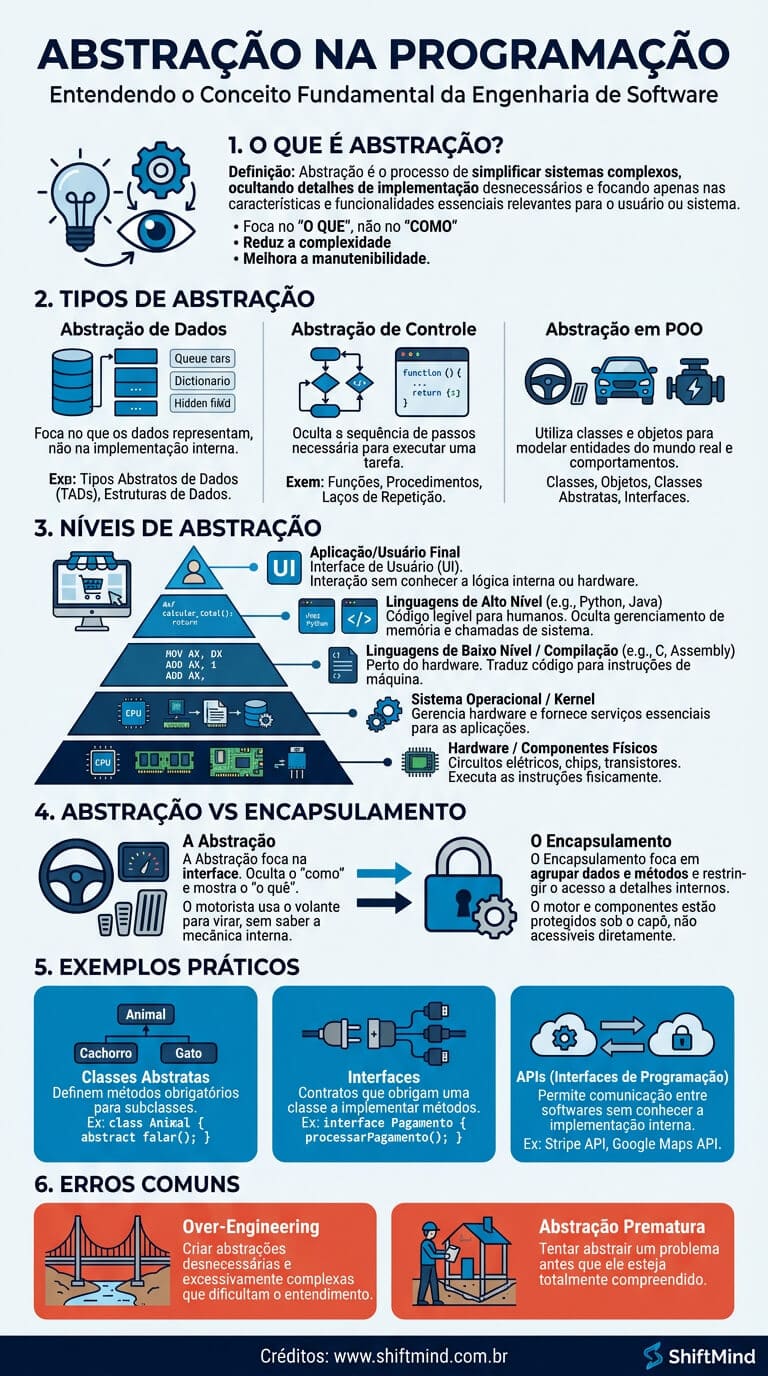 O que é Abstração Como funciona na programação e por que importa