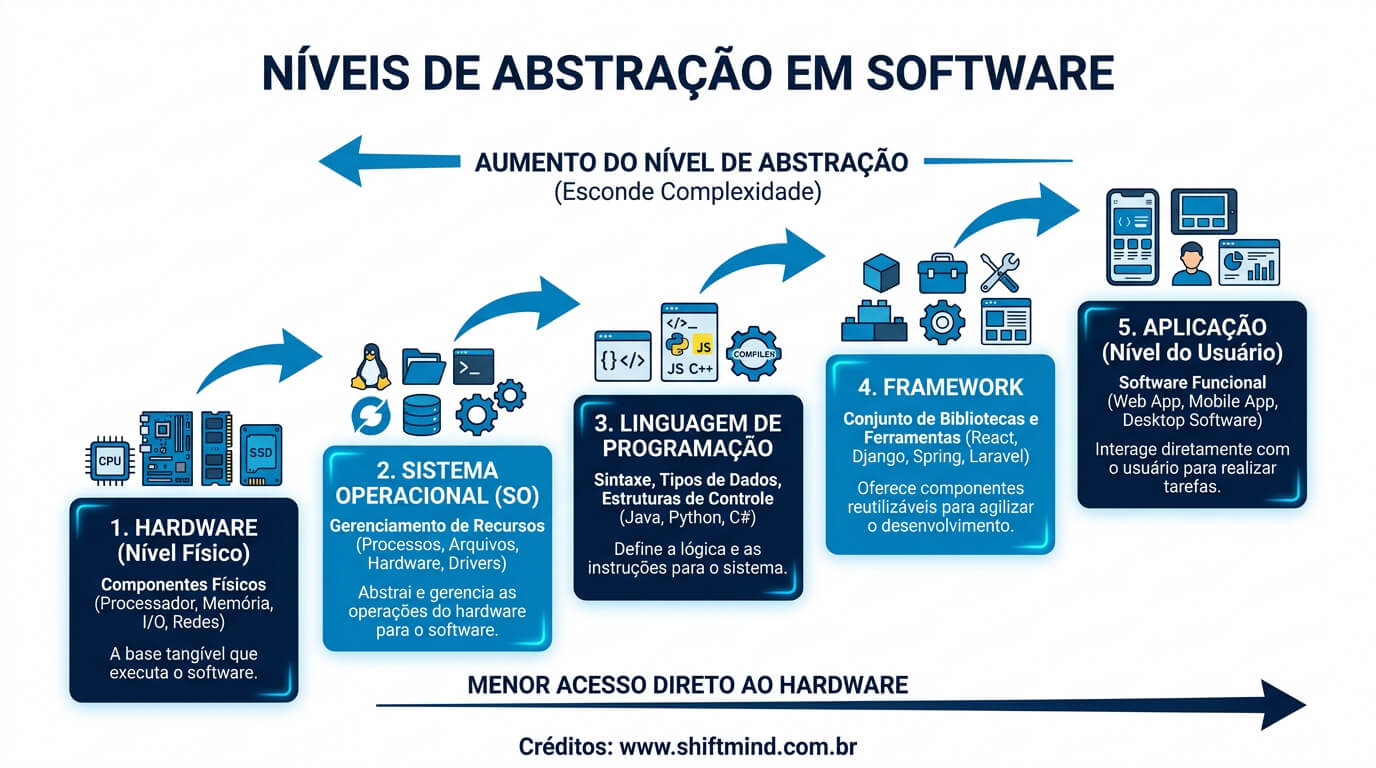 O que é Abstração