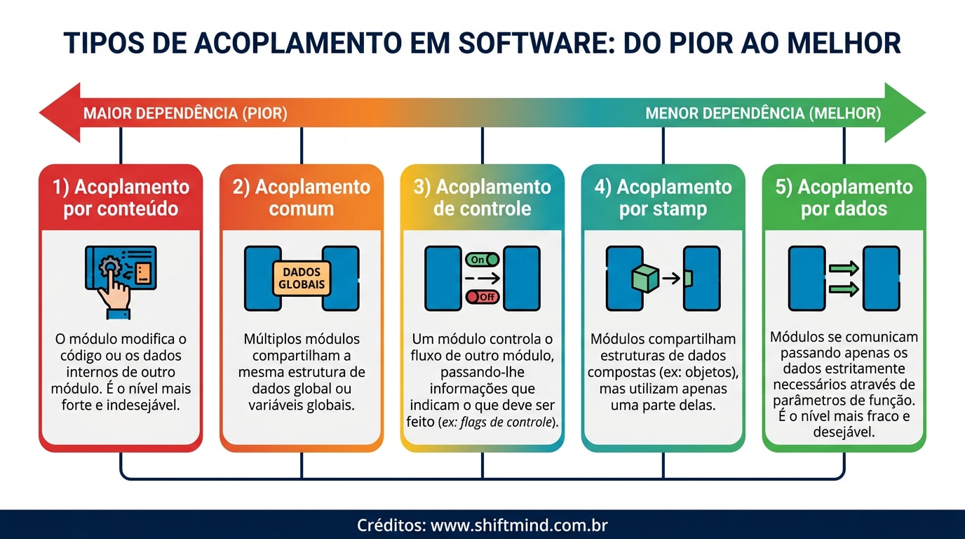 O que é Acoplamento