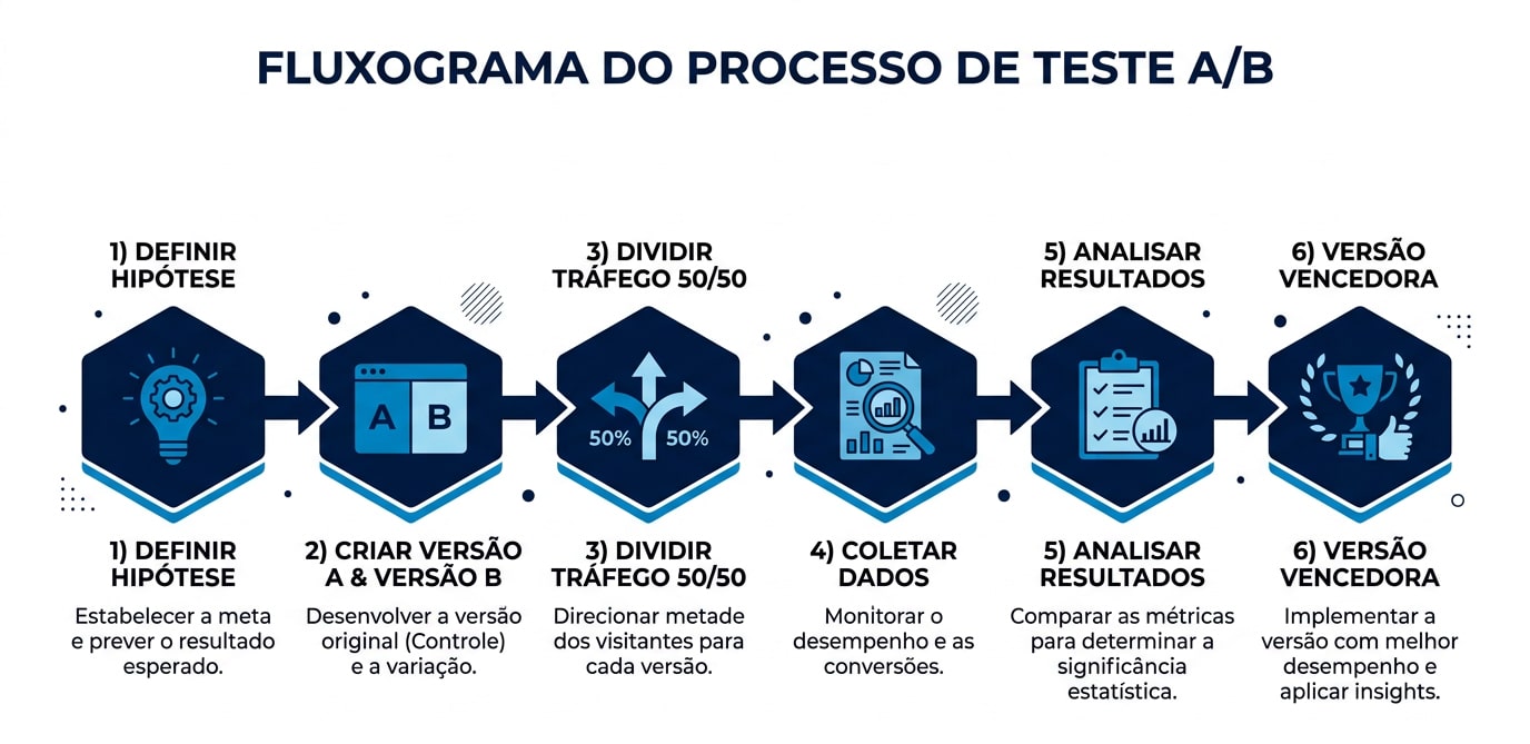 O que é Teste AB