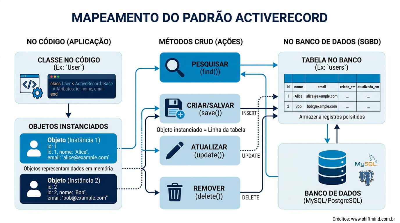 Como funciona o ActiveRecord