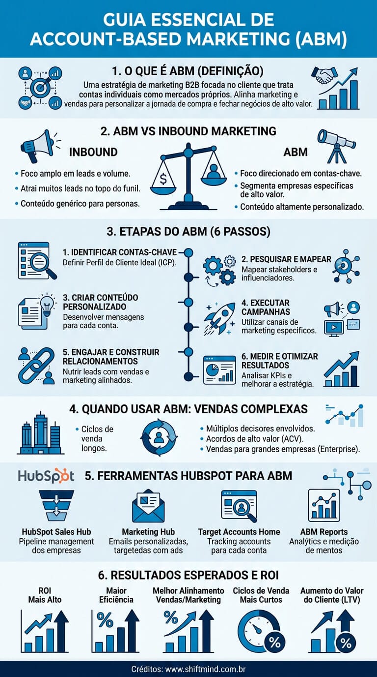 O que é Account-Based Marketing? Como funciona e como aplicar