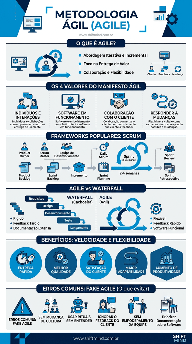 Agile Metodologia Ágil