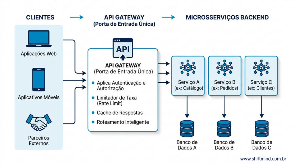 Api Shujfta API Gateway: arquitetura, casos de uso e principais ferramentas