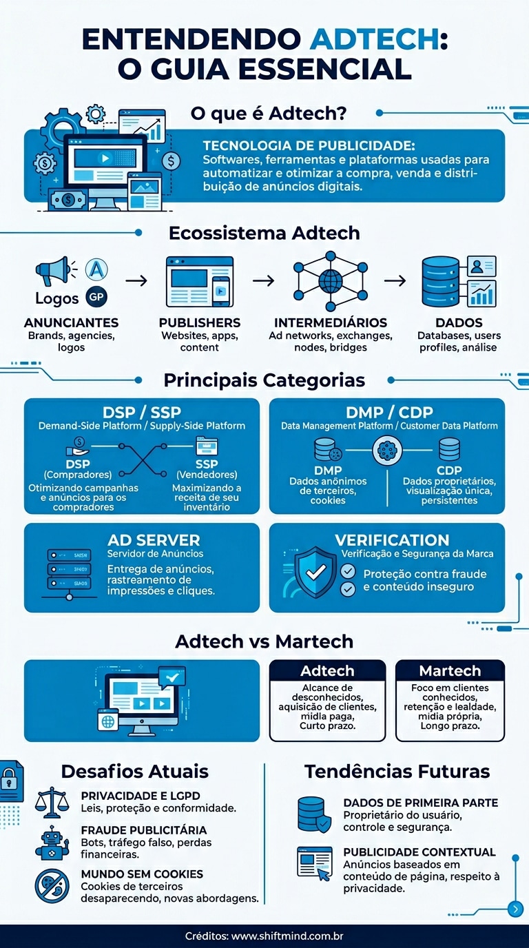 O que é: Adtech