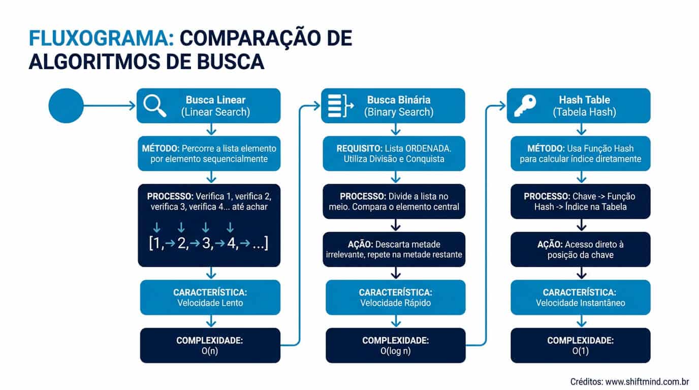 Algoritmo de Busca