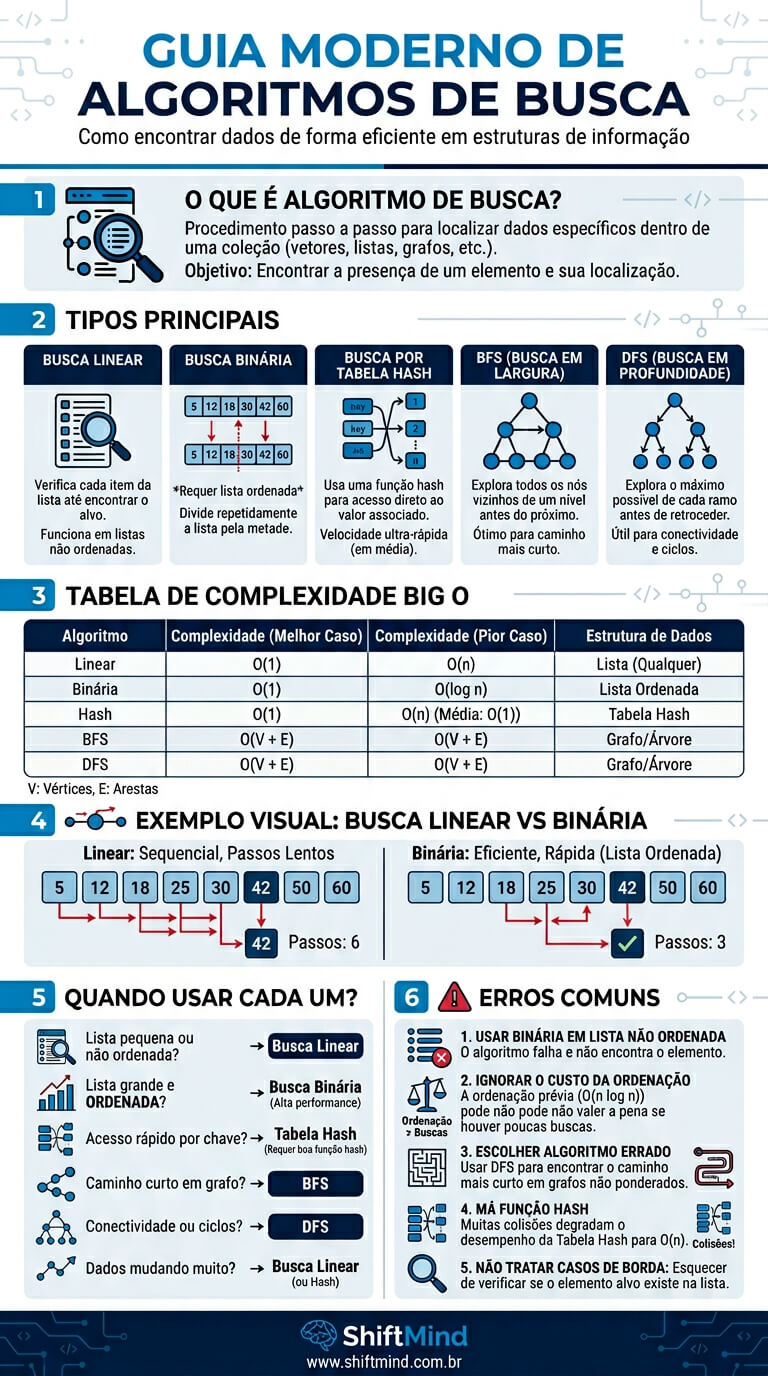 Algoritmo de Busca
