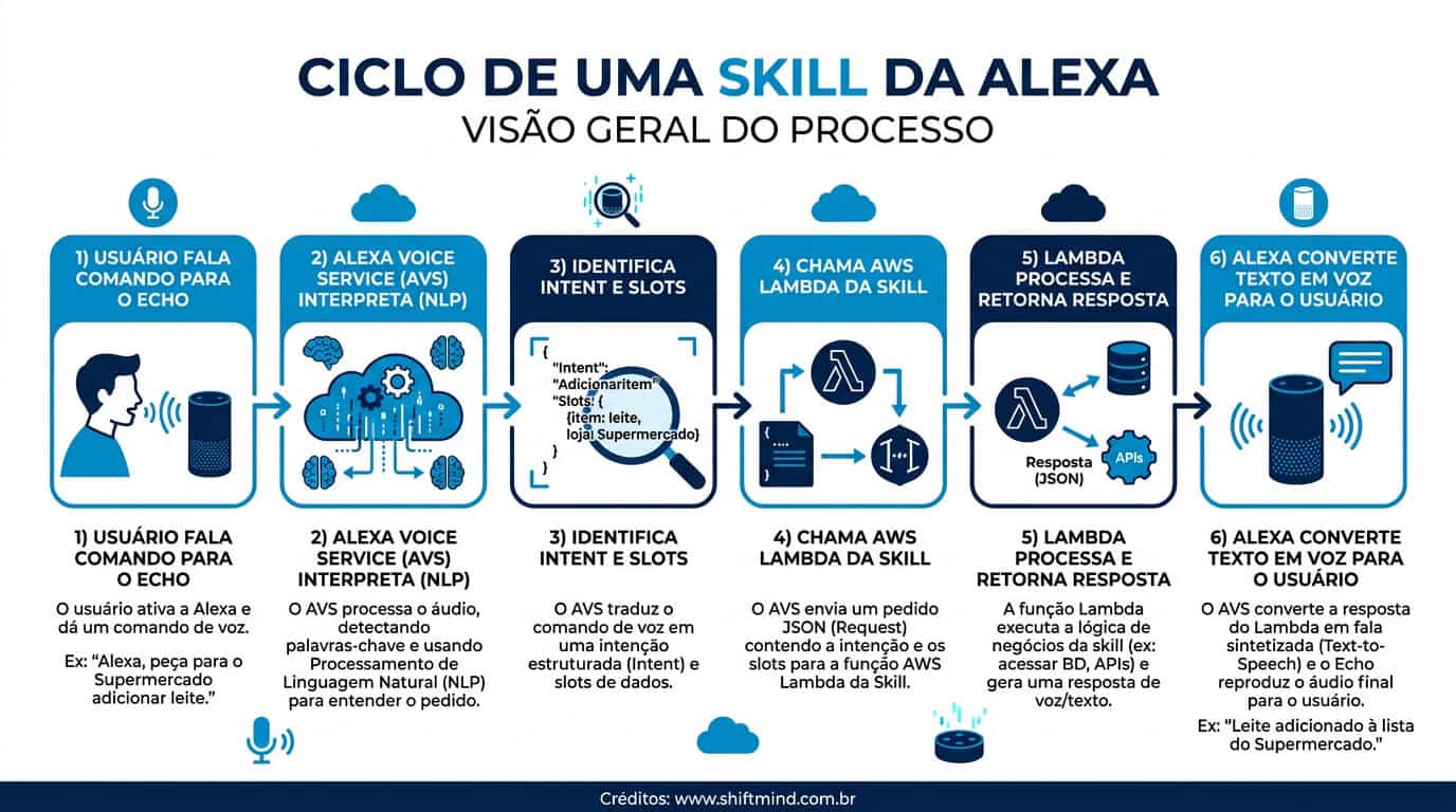 Amazon Alexa SDK