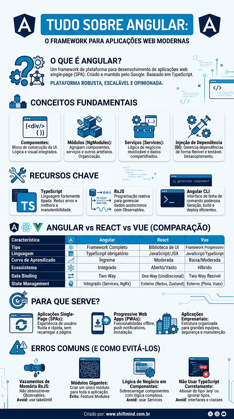 O que é: Angular