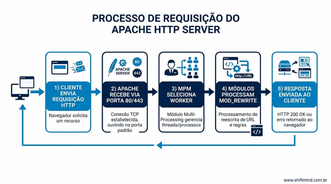 Como funciona o Apache HTTP Server?
