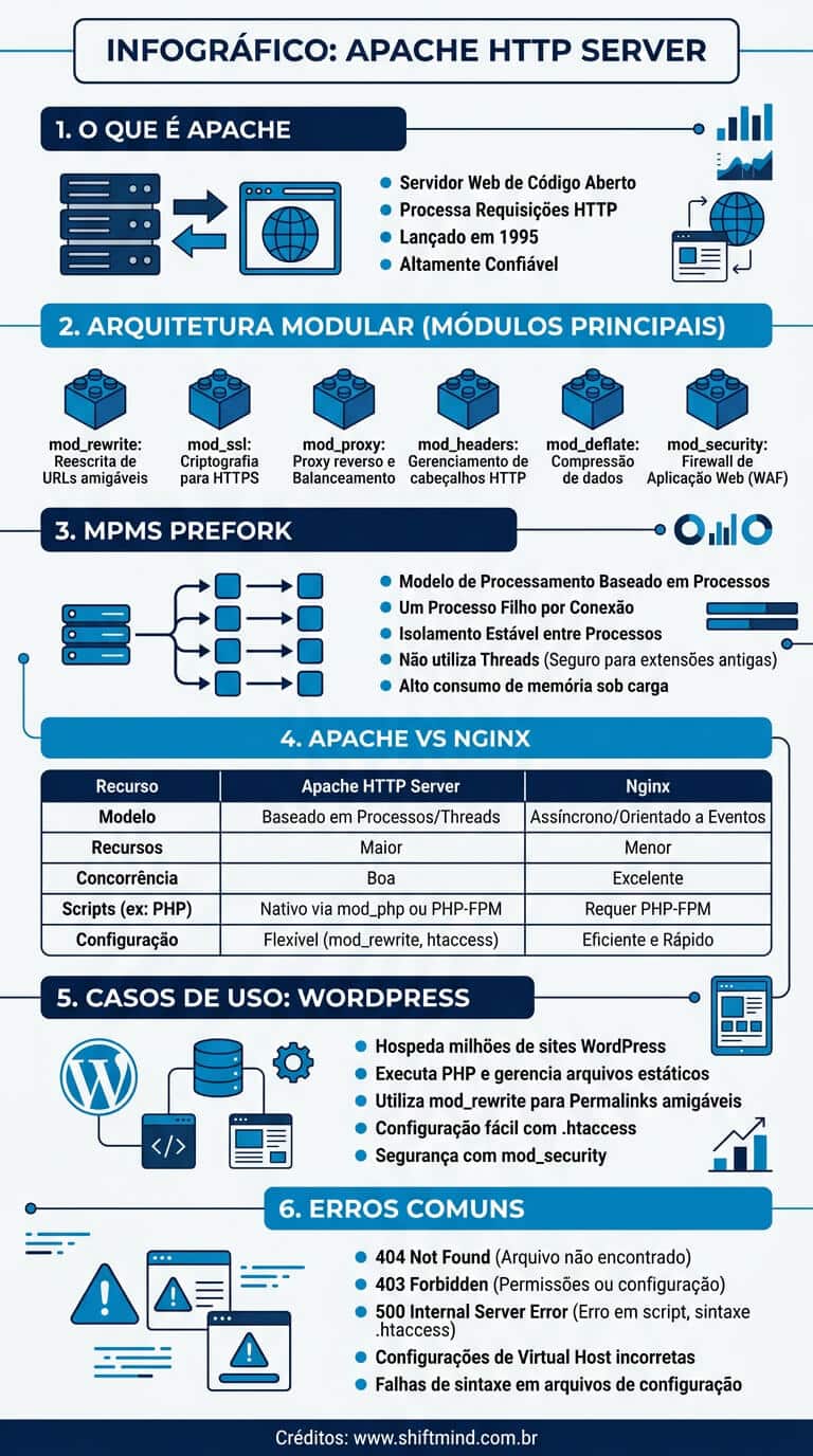 Apache HTTP Server