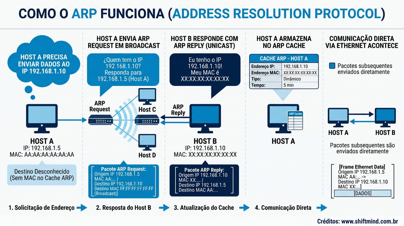 ARP (Address Resolution Protocol) como funciona o protocolo de resolução de endereços
