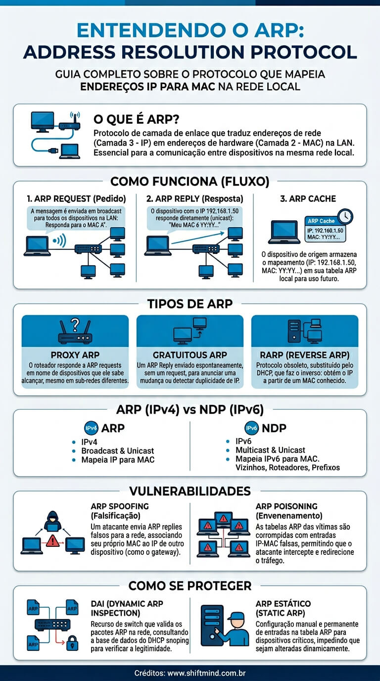 O que é ARP (Address Resolution Protocol)