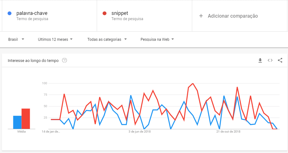 Palavra-chave foco do Google Trends